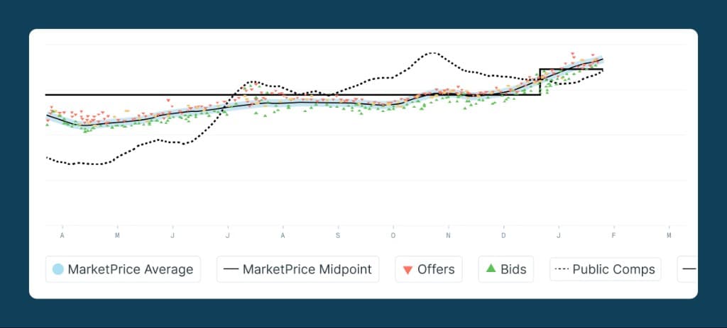 Secondary market price chart